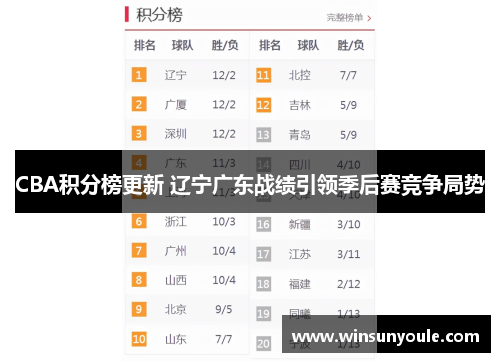 CBA积分榜更新 辽宁广东战绩引领季后赛竞争局势